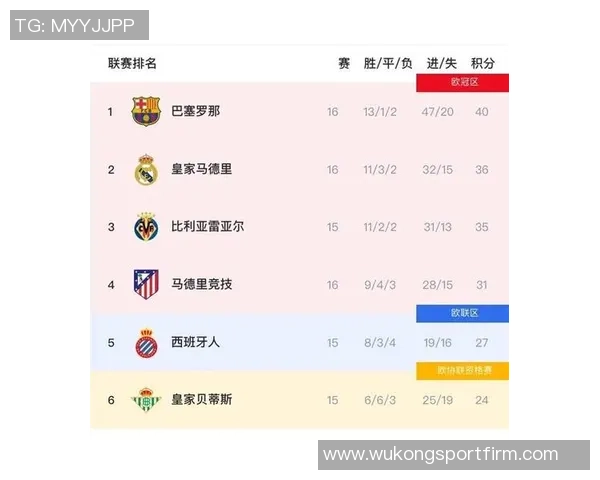 西甲球队衣袖广告收入排行榜皇马领先巴萨差距明显